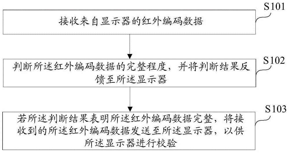 红外编码数据的校验方法、装置及控制终端与流程