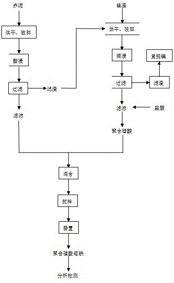 一种镍渣与赤泥综合利用的方法与流程