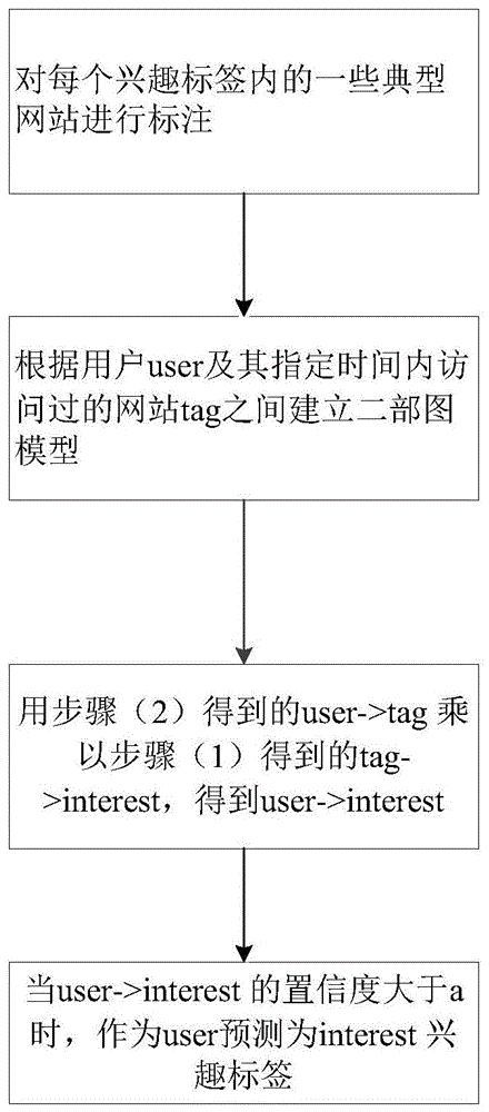 一种用户浏览行为的兴趣挖掘方法与流程