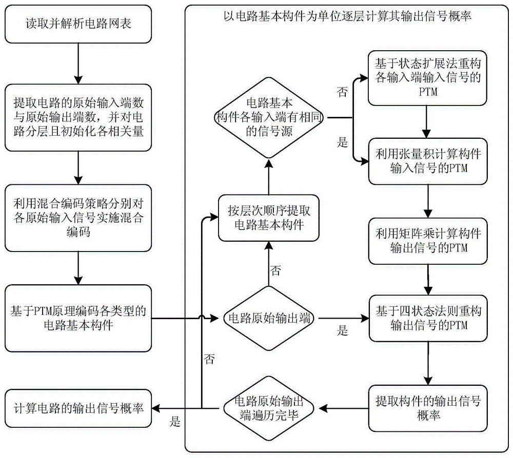 一种基于EPTM模型的电路信号可靠性的概率计算方法与流程