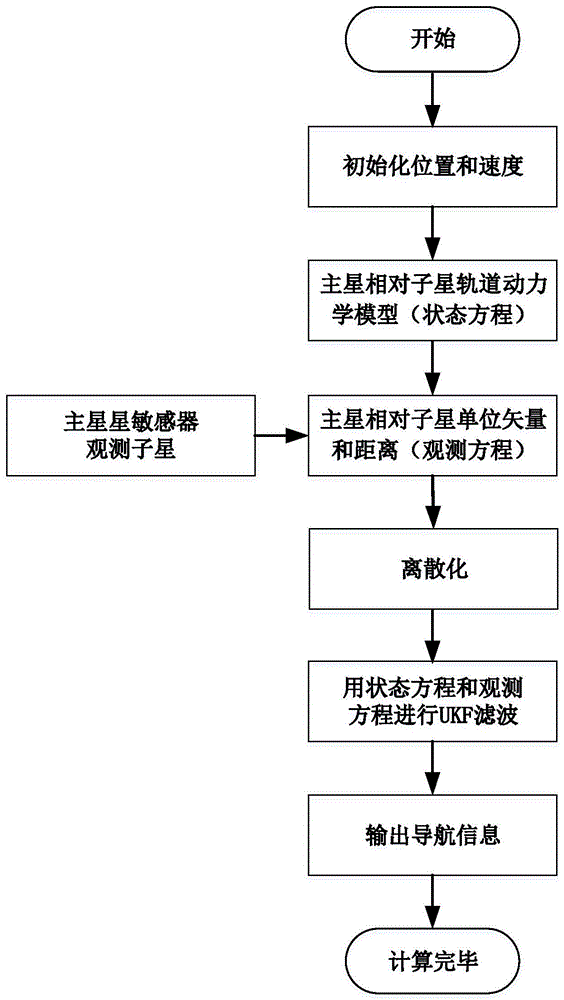 基于星敏感器和星间链路的HEO卫星编队飞行自主导航方法与流程