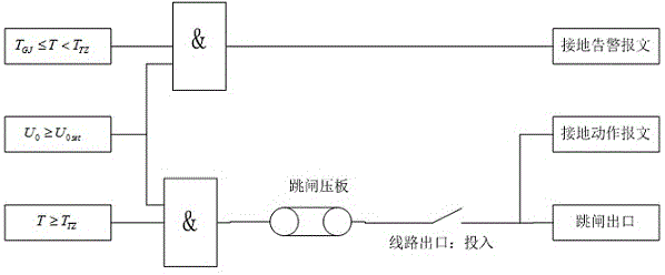 一种处理间歇性电弧接地故障的逻辑方法与流程