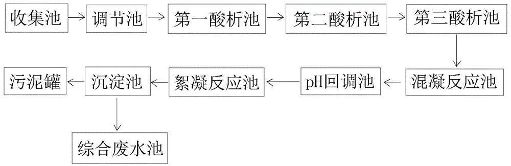 一种线路板制造中产生的高浓废液的处理方法与流程