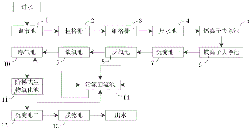 一种垃圾焚烧发电渗滤液处理系统的制作方法