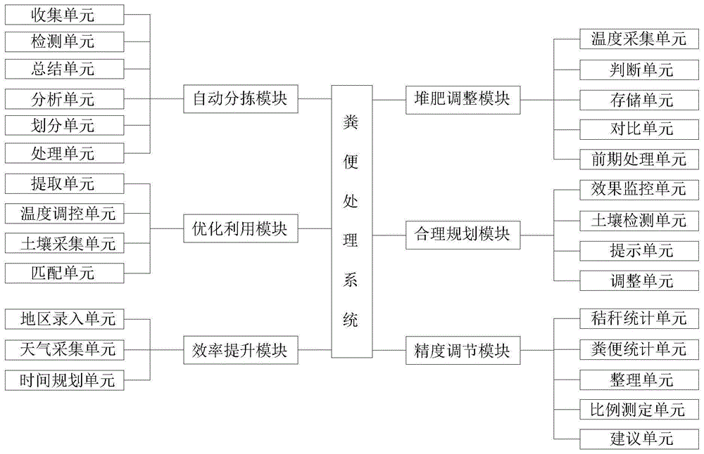 一种畜禽粪便处理系统的制作方法