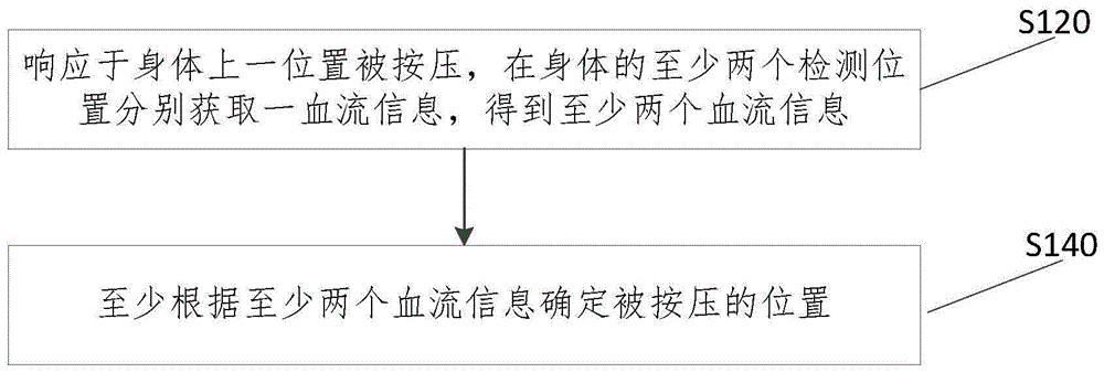 被按压位置确定方法和设备与流程