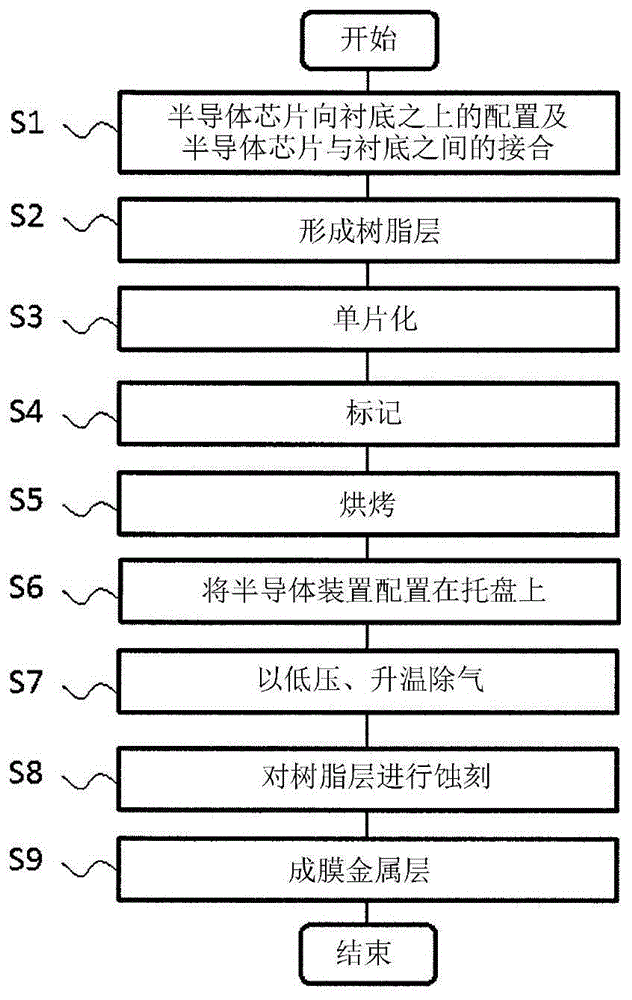 半导体装置及其制造方法与流程