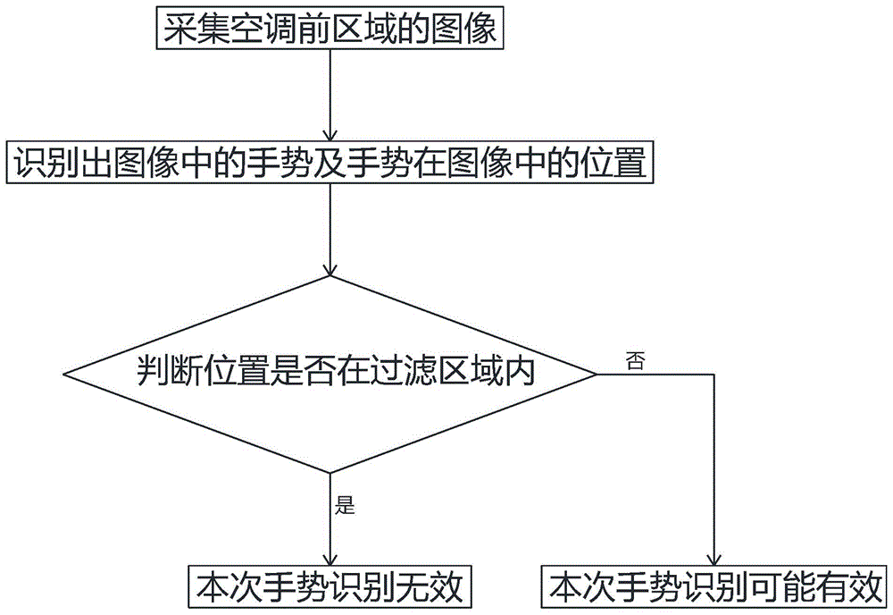 一种用于控制空调的手势校验方法及装置与流程