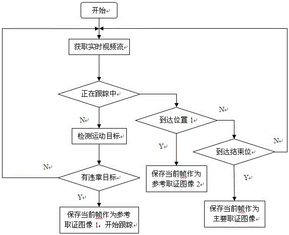 一种基于计算机视觉的交通智能监管方法与流程