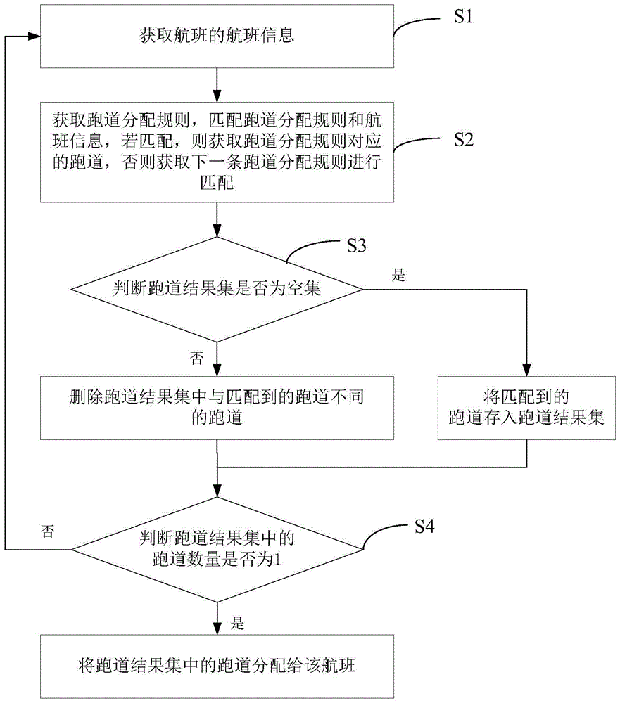 基于ATC系统的航班跑道分配方法及装置与流程