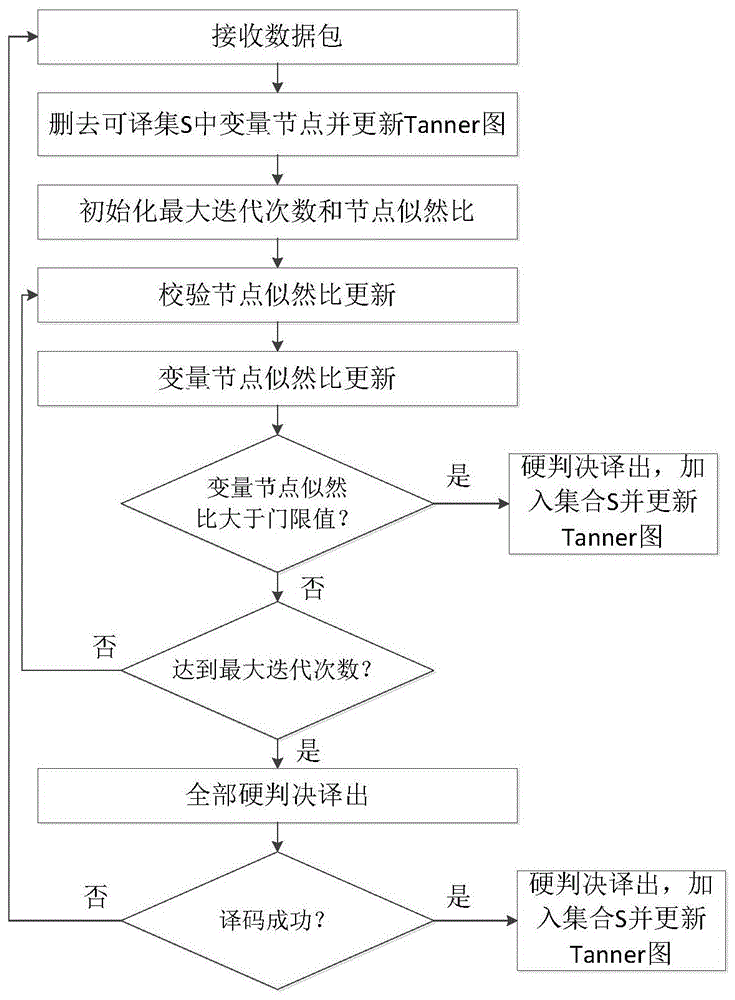 一种无线信道下基于可译集的喷泉码增量译码算法的制作方法