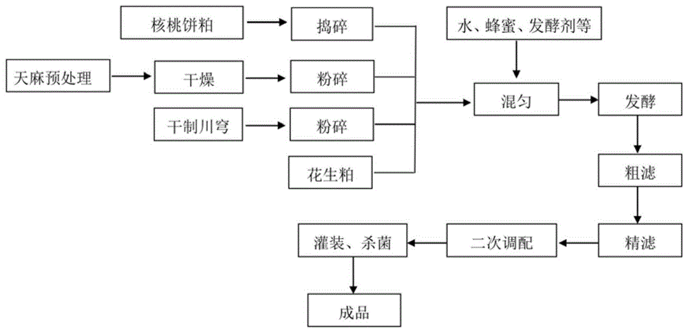 一种制备天麻发酵饮品的方法与流程