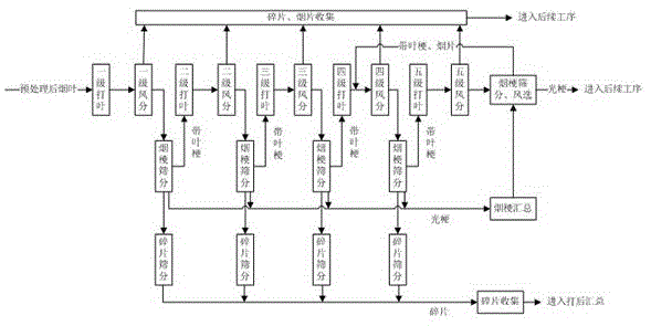 一种提高打叶复烤长梗率的处理工艺的制作方法