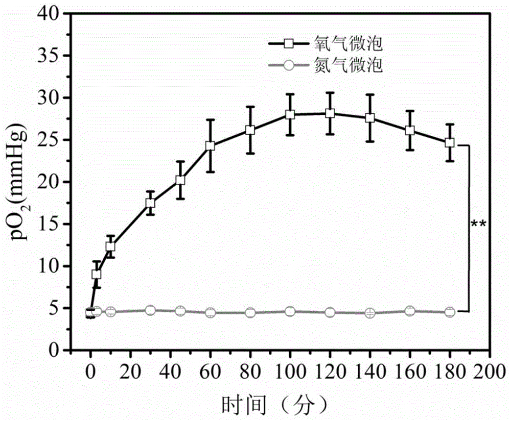 一种载氧聚合物微泡及其制备方法与流程
