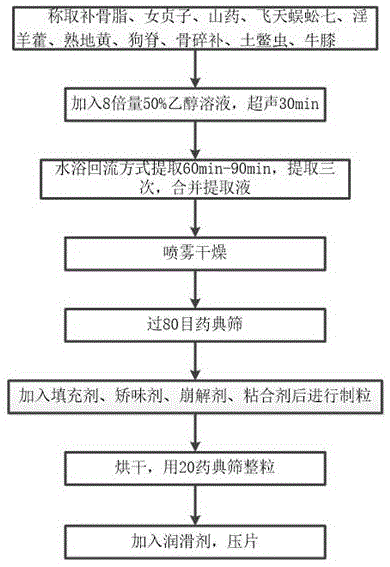 一种治疗骨质疏松的中药片剂及其制备方法与流程