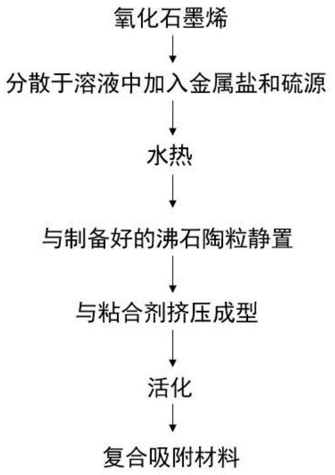 一种适用于液化天然气工艺的可再生汞吸附剂的制备方法与流程