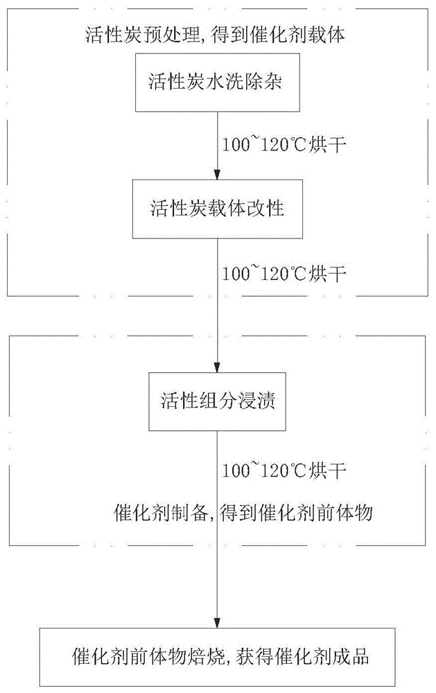 一种臭氧催化氧化催化剂及其制备方法与流程