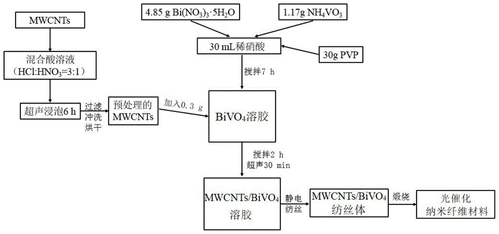 一种光催化纳米纤维材料及其制备方法和应用与流程