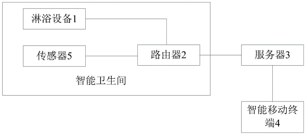 淋浴设备的控制方法和装置与流程