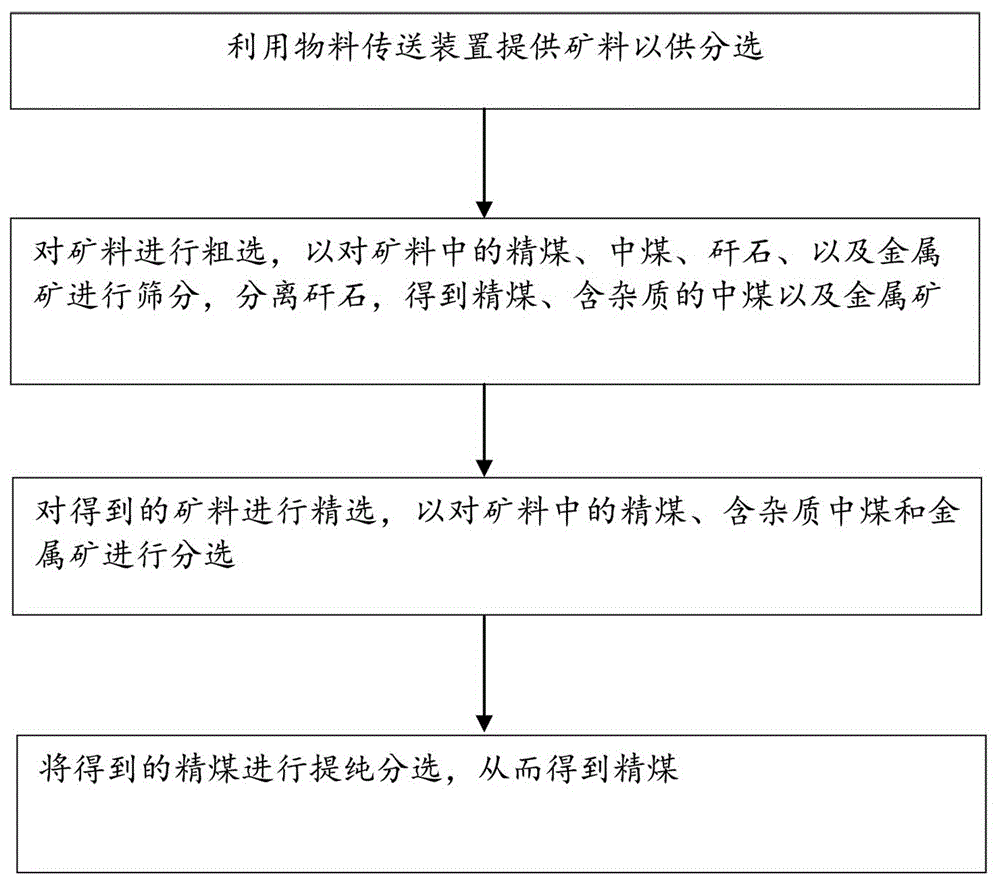 一种基于X射线传感的煤矿分选方法与流程