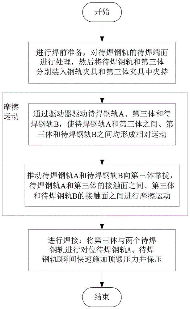 一种第三体钢轨摩擦焊接方法与流程