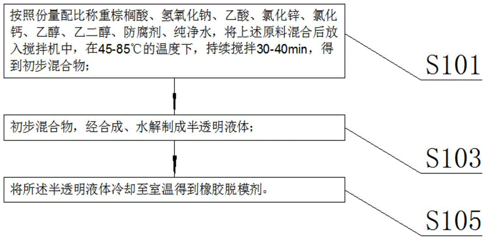 一种耐高温且溶于水的橡胶脱模剂及其制备方法与流程