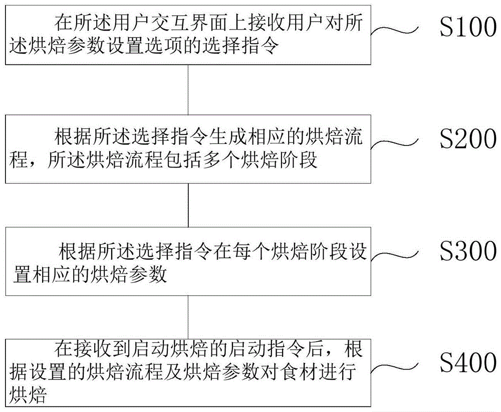 烤箱及烤箱的控制方法、装置与流程