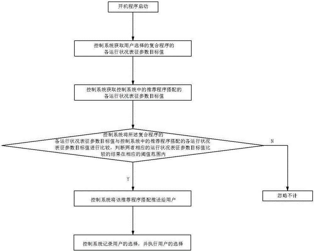 一种洗碗机控制方法及洗碗机与流程