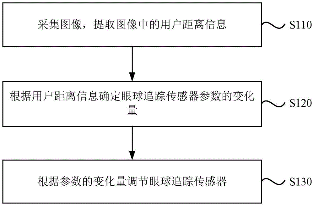 眼球追踪传感器的调节方法、装置、设备及存储介质与流程