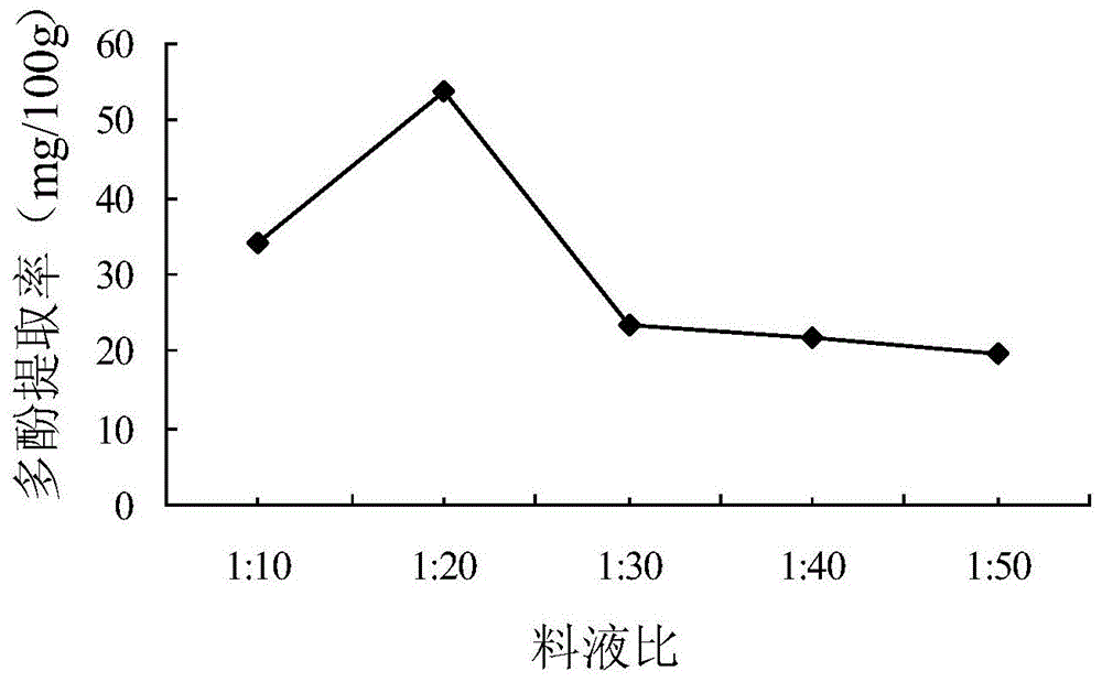 响应面优化薏米多酚提取方法与流程