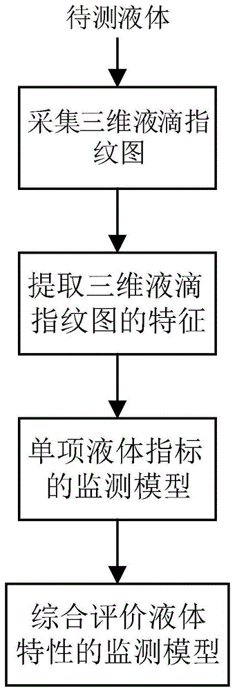 一种多功能液体特性参数的检测方法与流程