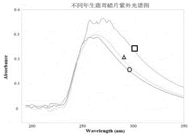 一种基于紫外光谱鉴别花鹿茸的年生及部位的方法与流程