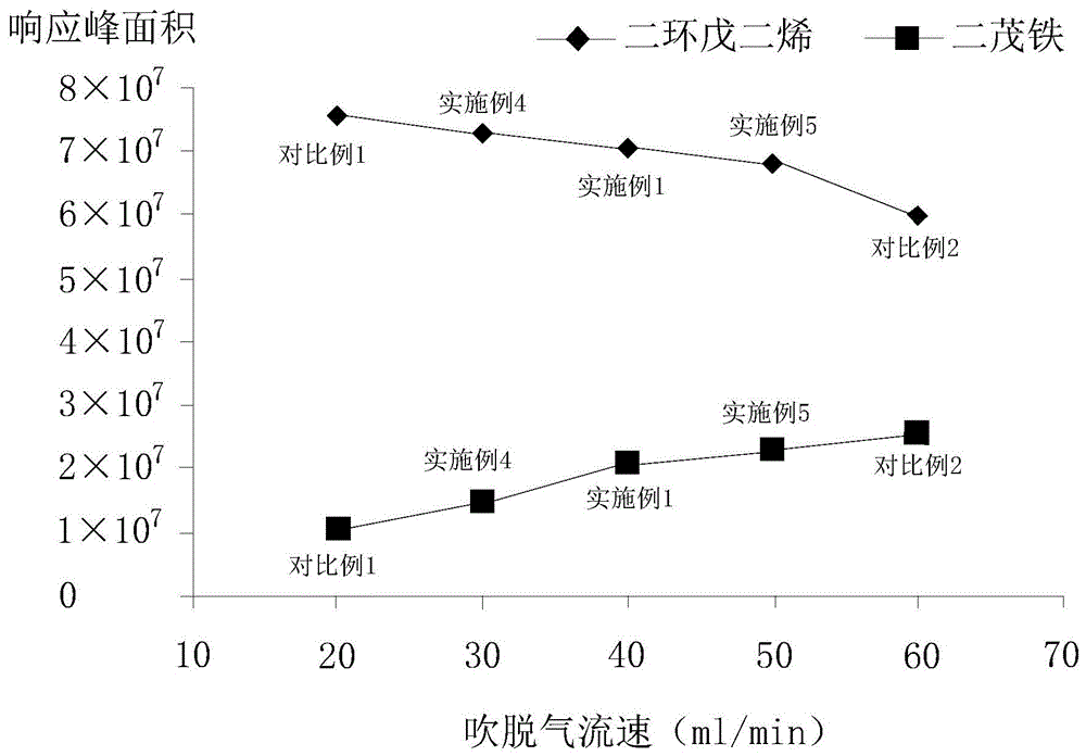 一种用GC-MS检测土壤中二茂铁和二环戊二烯的方法与流程