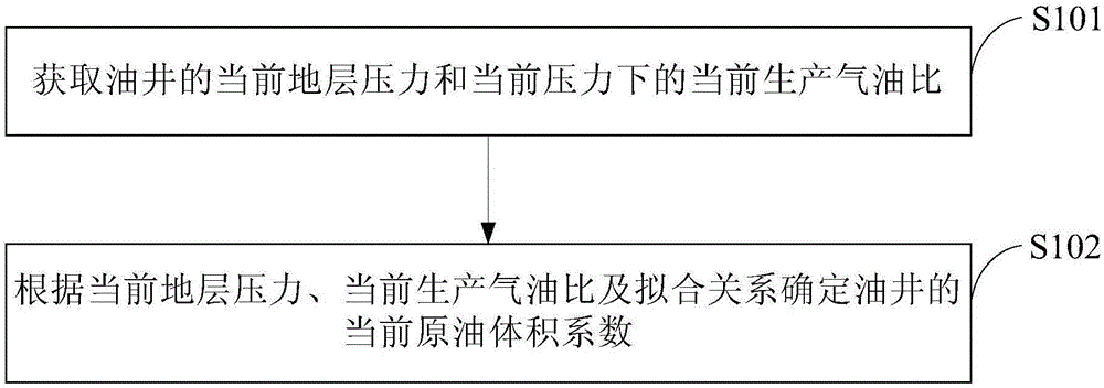 原油体积系数的获取方法及装置与流程