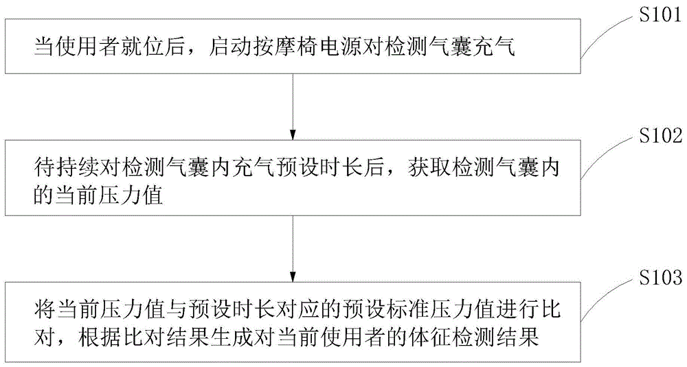 一种基于按摩椅的用户体征检测方法及系统与流程