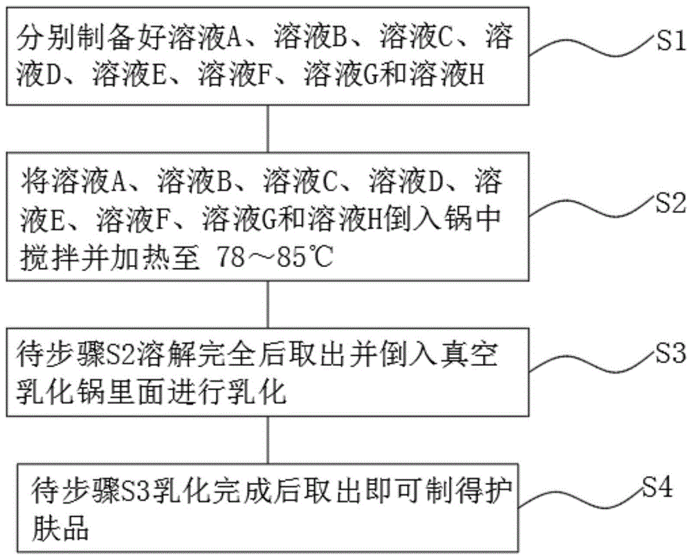 微乳化体系护肤品生产工艺的制作方法