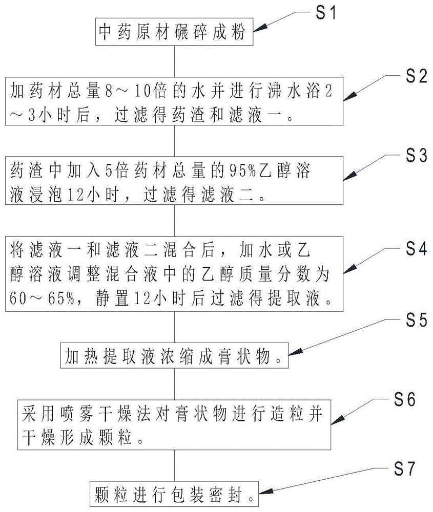 一种七味面络通颗粒及其制备方法与流程