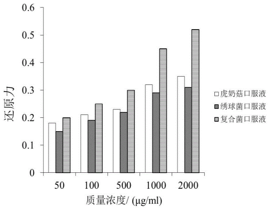 一种抗氧化的复合食用菌提取物及其制备方法和应用与流程