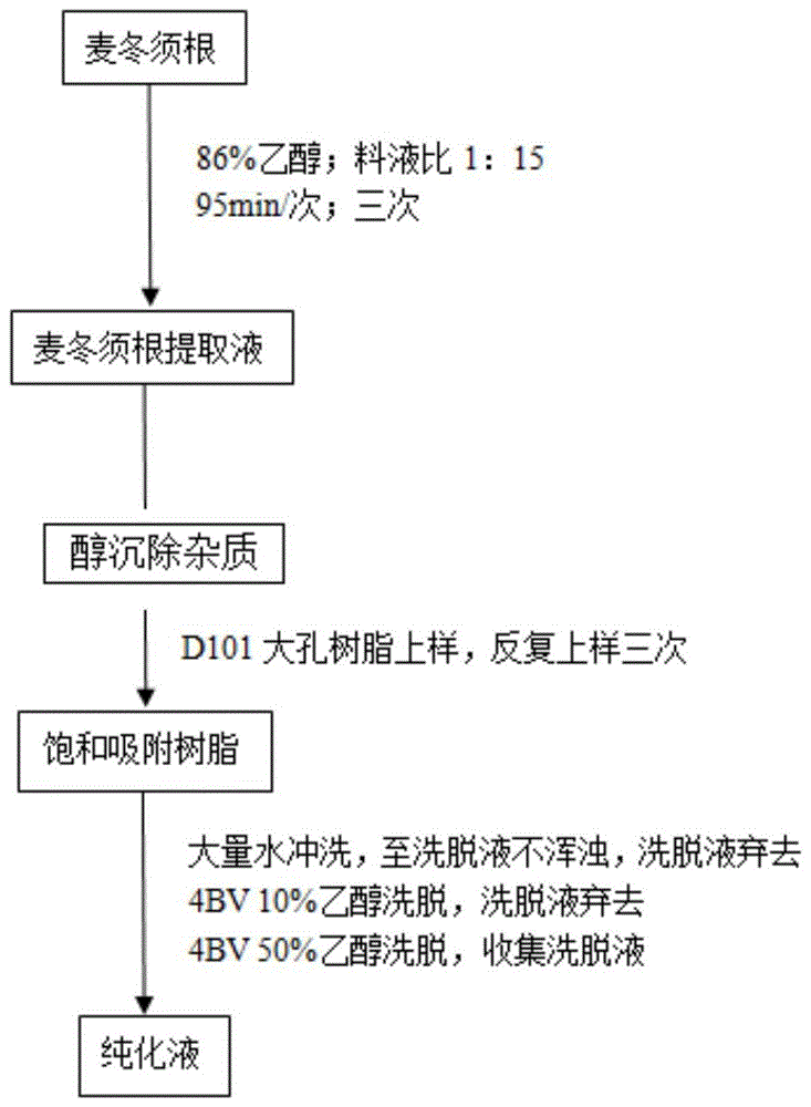 从麦冬须根中提取纯化总黄酮和总皂苷的方法与流程