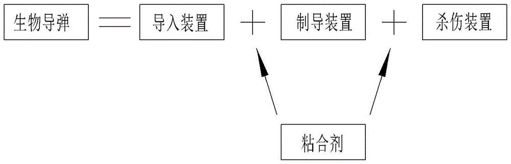 一种抗遗传病生物导弹的制作方法