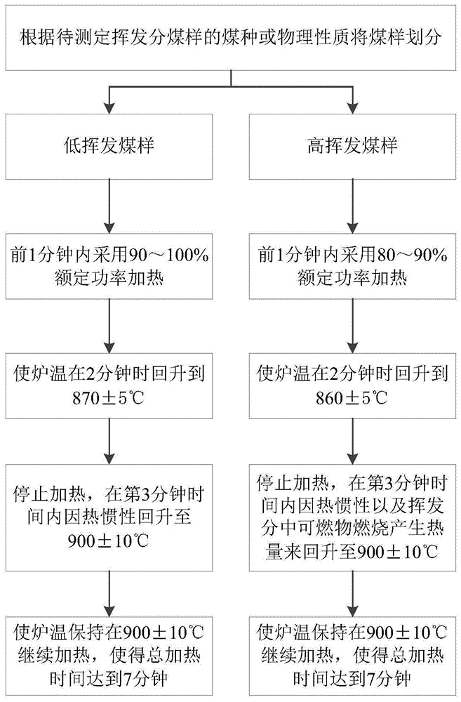 一种马弗炉分段控温法测定煤挥发分的方法与流程