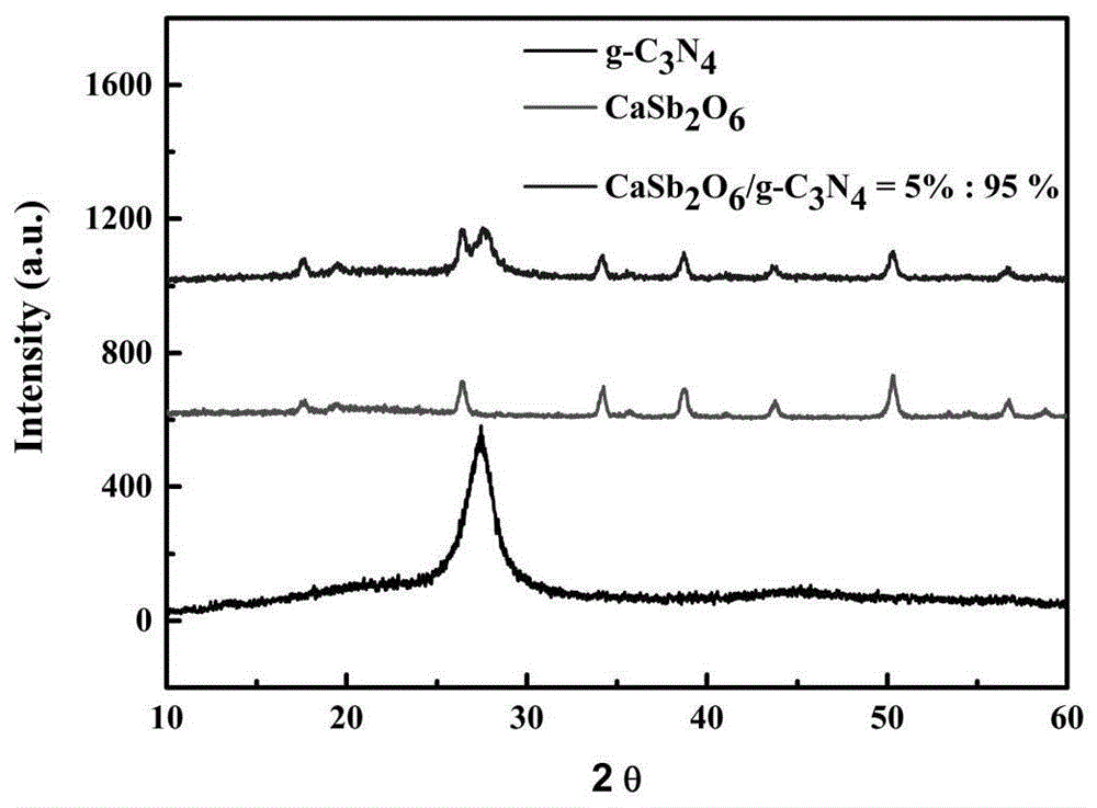一种异质结光催化剂CaSb2O6/g-C3N4的制备方法及其应用与流程