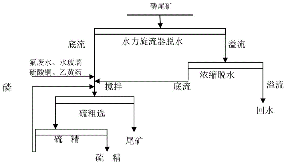 一种从磷尾矿中提取黄铁矿的方法与流程