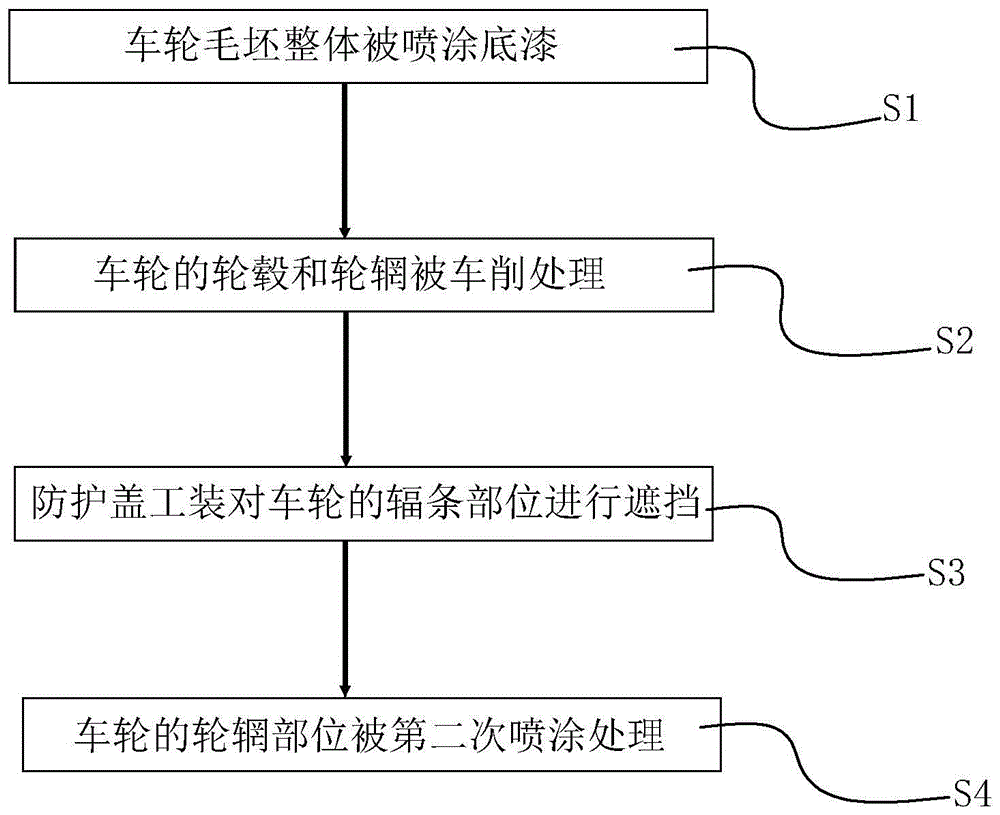 一种车轮的涂装工艺的制作方法