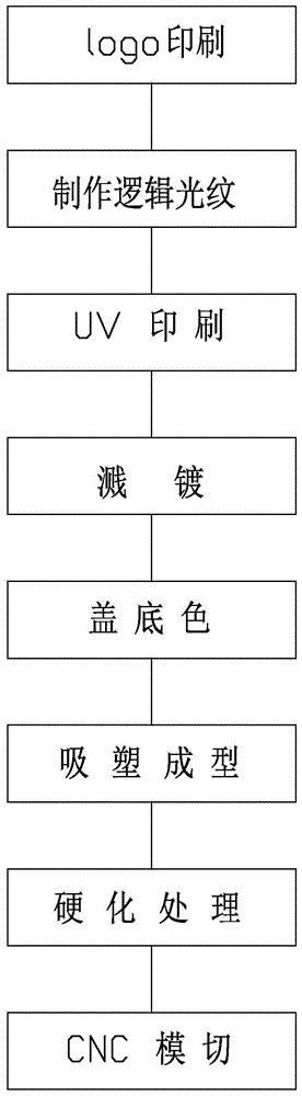 一种模内注塑的成型基材印刷制造工艺的制作方法