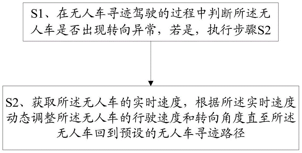 一种无人车行驶过程中的转向保护方法及终端与流程