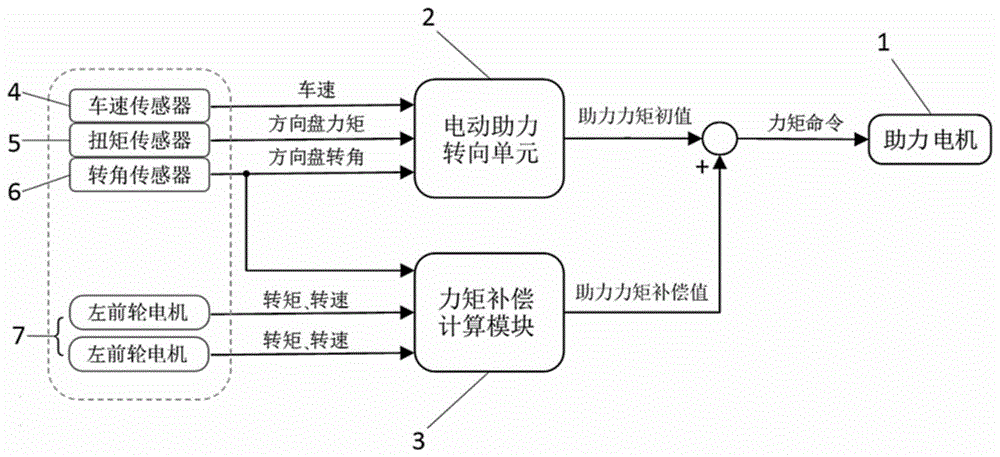 一种电动助力转向与分布式驱动一体化控制系统及方法与流程