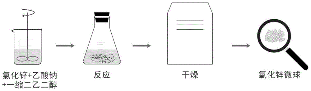 由纳米点组成的氧化锌微球的制备方法与流程