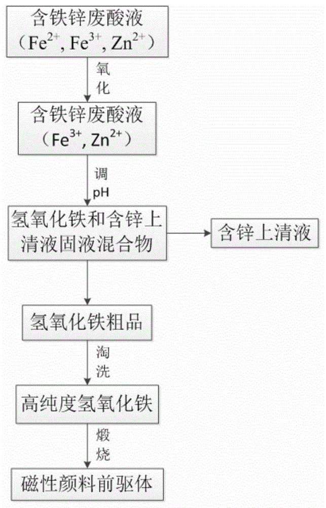 利用含铁锌废酸液制备磁性颜料前驱体的方法与流程