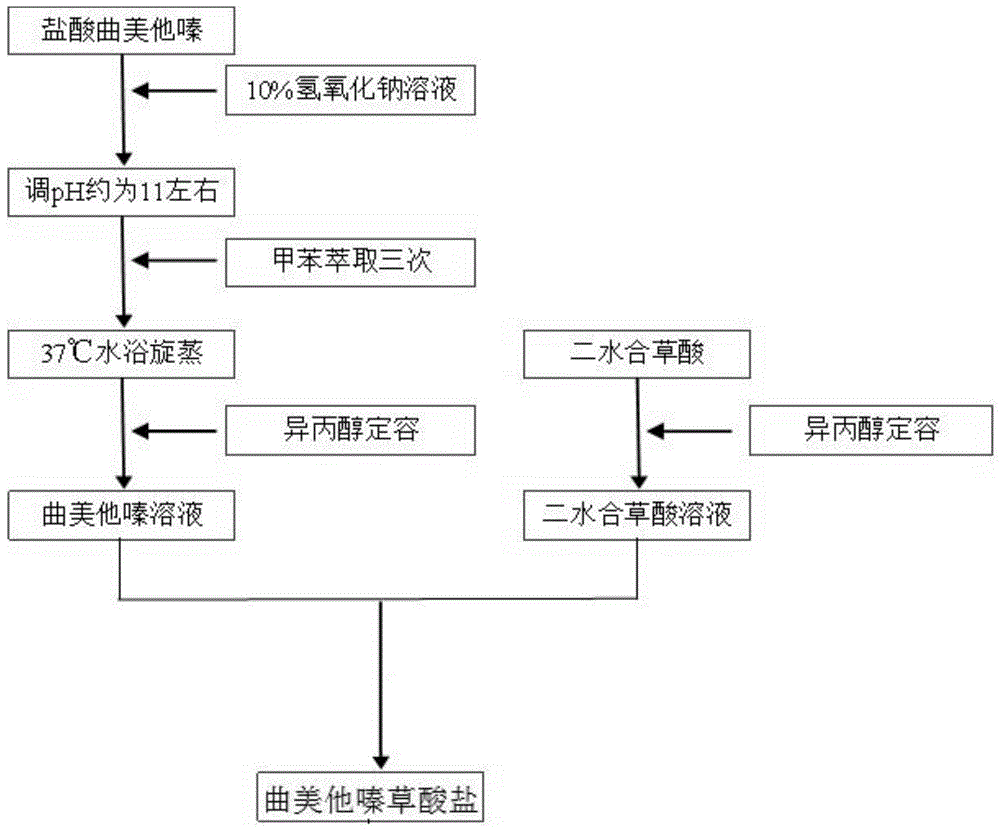 一种曲美他嗪草酸盐及其制备方法和应用与流程